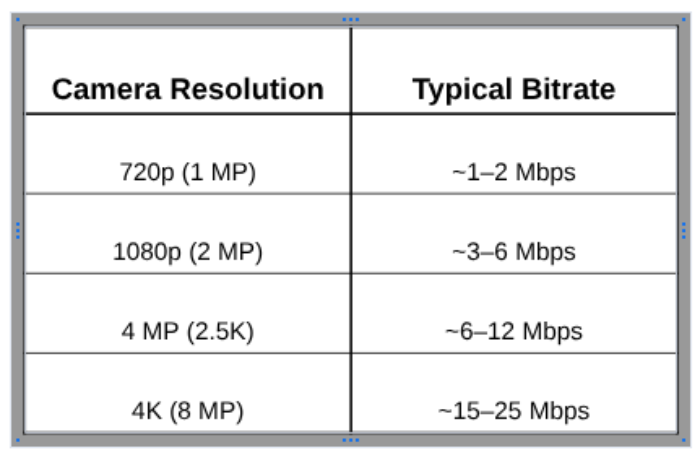 Table showing camera resolution and typical bitrate requirements.