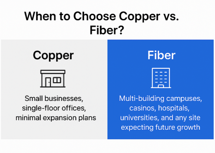 Comparison chart on choosing copper vs fiber for different types of businesses.