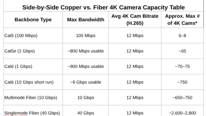 Table comparing side-by-side copper and fiber 4K camera capacity with different backbone types.