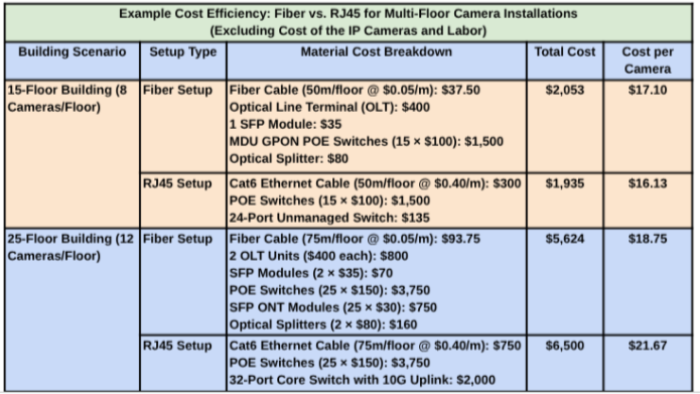 Bar chart and table comparing cost efficiency of fiber vs. RJ45 setups for multi-floor camera installations.