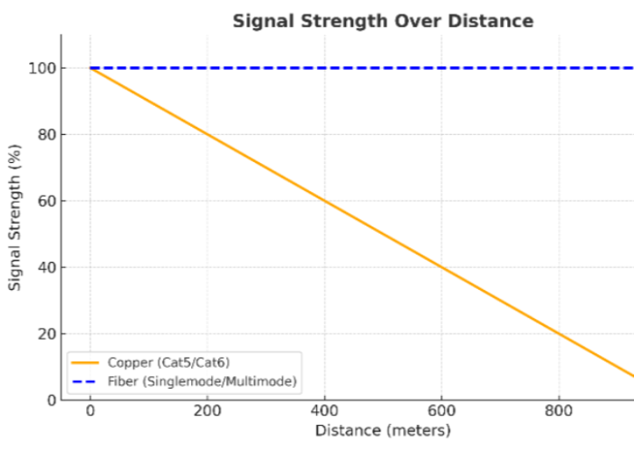 Graph showing signal strength over distance for copper (Cat5/Cat6) and fiber optic cables.